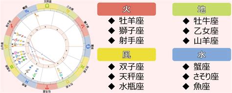 風水火地|12星座がもつ火・地・風・水のエレメントとは？ –